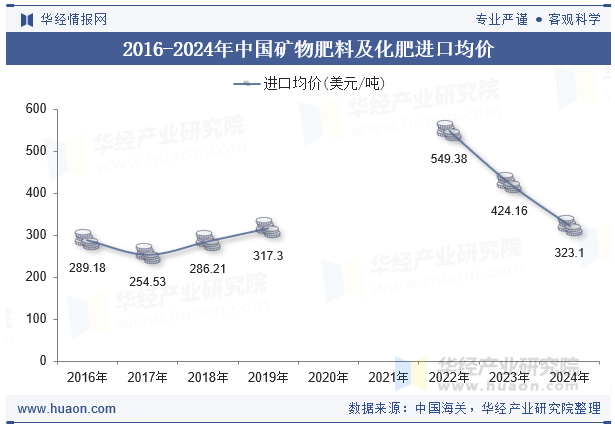 2016-2024年中国矿物肥料及化肥进口均价