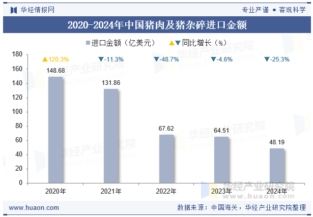 2020-2024年中国猪肉及猪杂碎进口金额