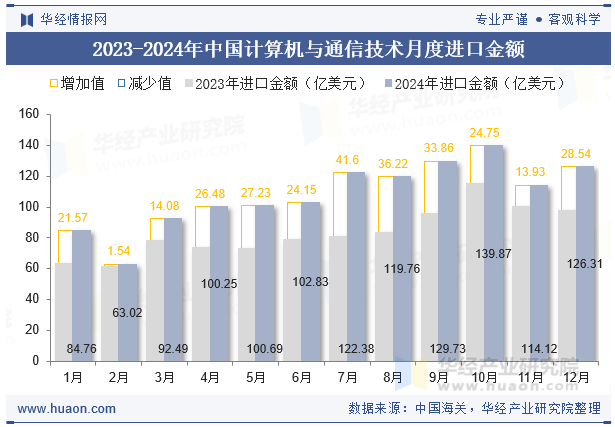 2023-2024年中国计算机与通信技术月度进口金额
