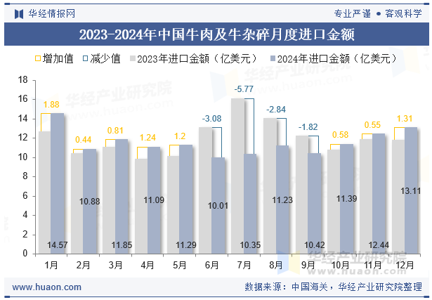 2023-2024年中国牛肉及牛杂碎月度进口金额