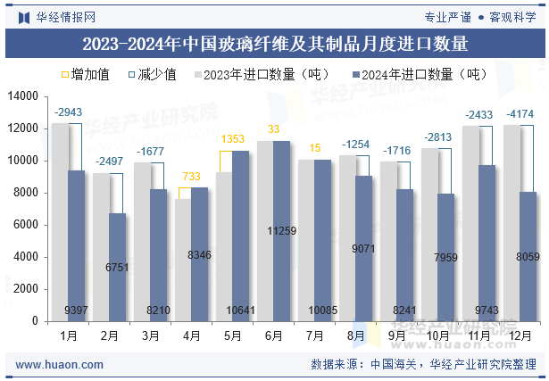 2023-2024年中国玻璃纤维及其制品月度进口数量