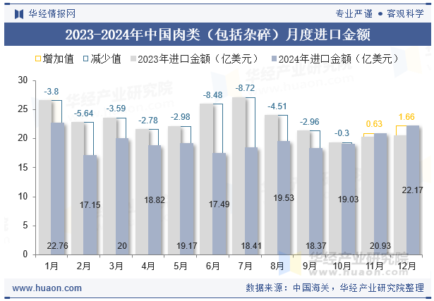 2023-2024年中国肉类（包括杂碎）月度进口金额