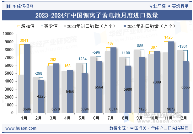 2023-2024年中国锂离子蓄电池月度进口数量