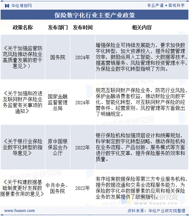 保险数字化行业主要产业政策