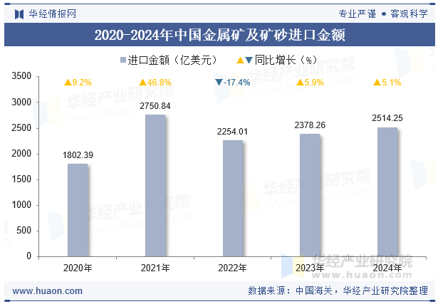 2020-2024年中国金属矿及矿砂进口金额