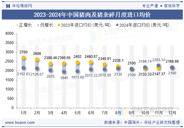 2023-2024年中国猪肉及猪杂碎月度进口均价