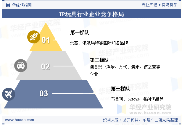 IP玩具行业企业竞争格局