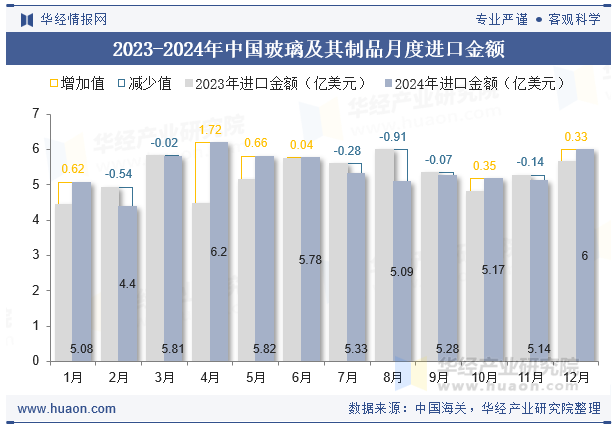 2023-2024年中国玻璃及其制品月度进口金额