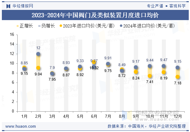 2023-2024年中国阀门及类似装置月度进口均价