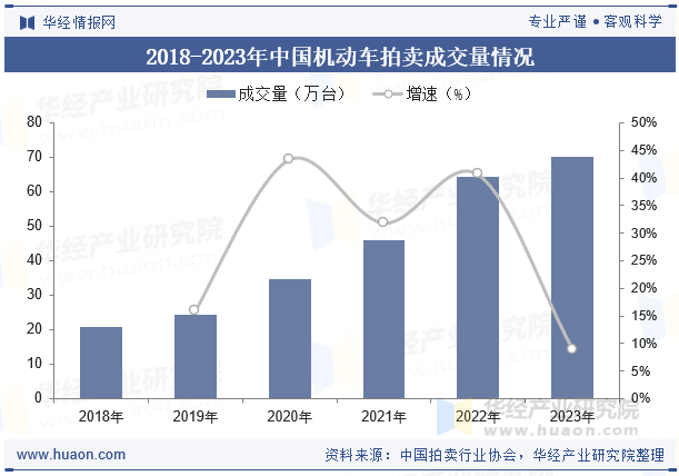 2018-2023年中国机动车拍卖成交量情况
