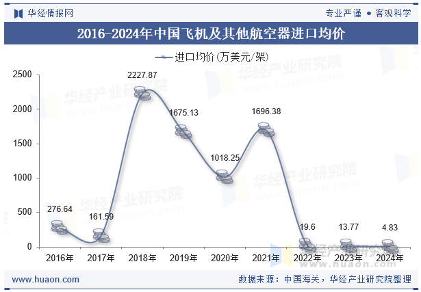 2016-2024年中国飞机及其他航空器进口均价