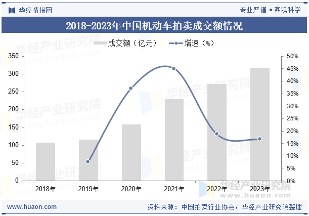 2018-2023年中国机动车拍卖成交额情况