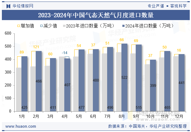 2023-2024年中国气态天然气月度进口数量
