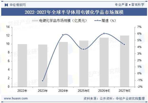 2022-2027年全球半导体用电镀化学品市场规模