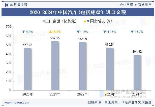 2020-2024年中国汽车(包括底盘）进口金额