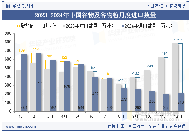 2023-2024年中国谷物及谷物粉月度进口数量