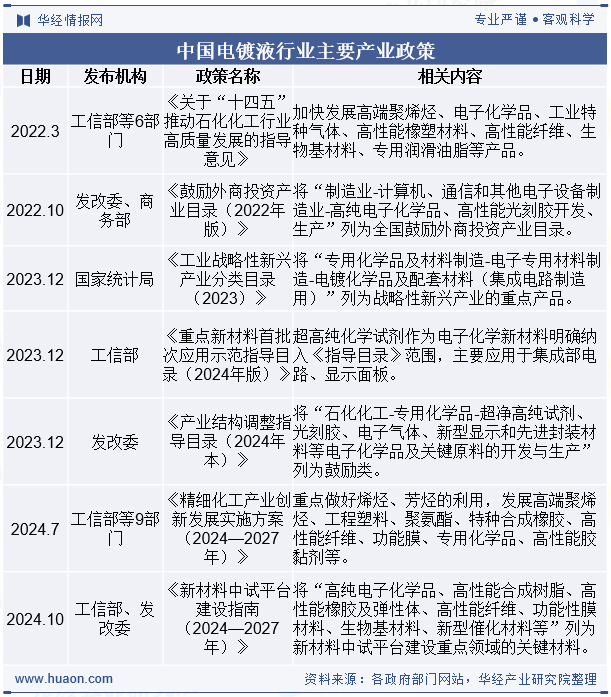 中国电镀液行业主要产业政策