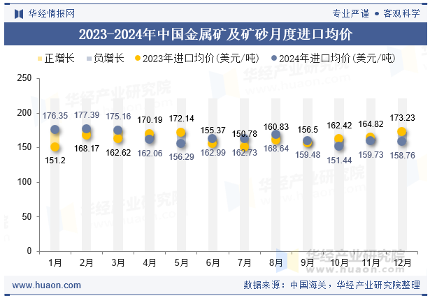 2023-2024年中国金属矿及矿砂月度进口均价