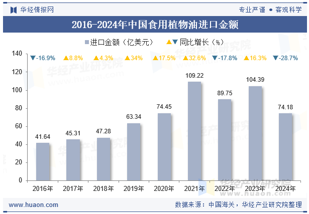 2016-2024年中国食用植物油进口金额