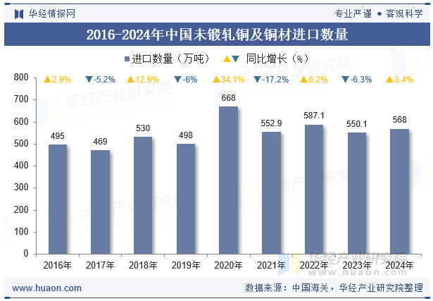 2016-2024年中国未锻轧铜及铜材进口数量