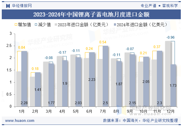 2023-2024年中国锂离子蓄电池月度进口金额