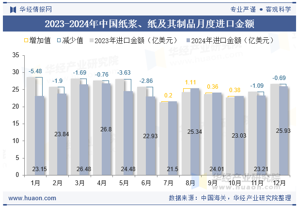 2023-2024年中国纸浆、纸及其制品月度进口金额