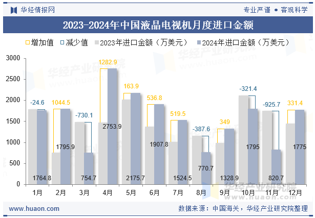 2023-2024年中国液晶电视机月度进口金额