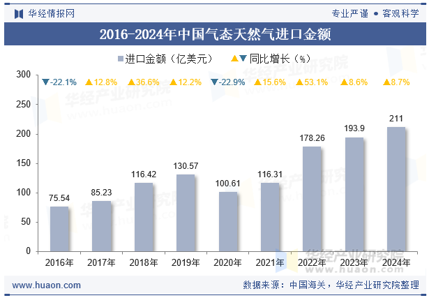 2016-2024年中国气态天然气进口金额
