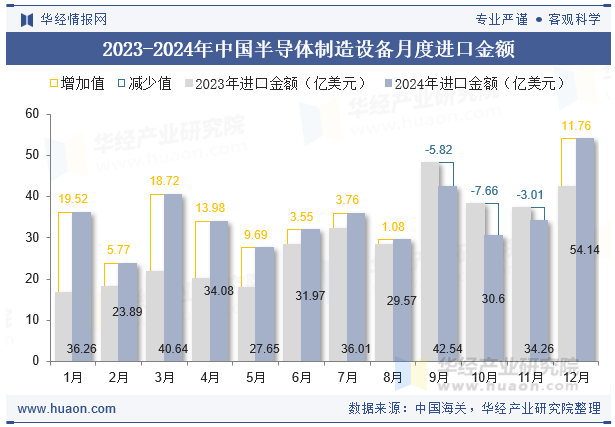 2023-2024年中国半导体制造设备月度进口金额