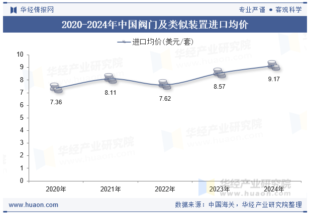 2020-2024年中国阀门及类似装置进口均价