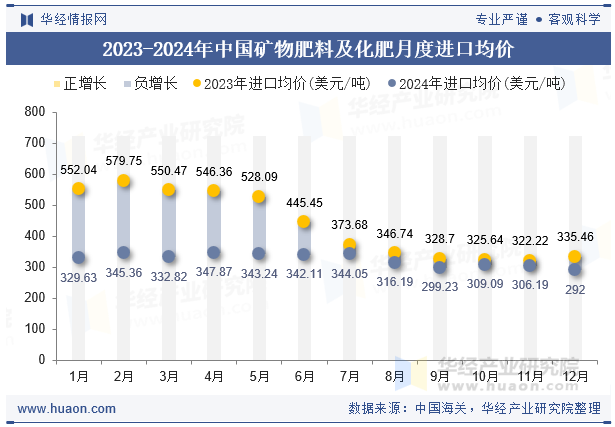 2023-2024年中国矿物肥料及化肥月度进口均价