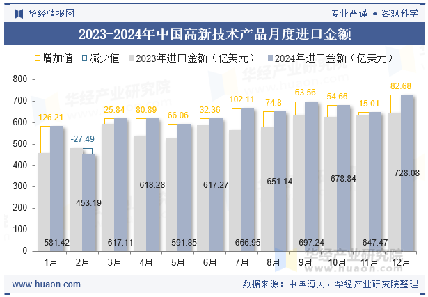 2023-2024年中国高新技术产品月度进口金额