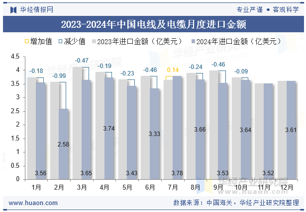 2023-2024年中国电线及电缆月度进口金额