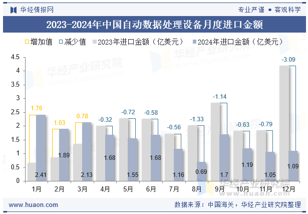 2023-2024年中国自动数据处理设备月度进口金额