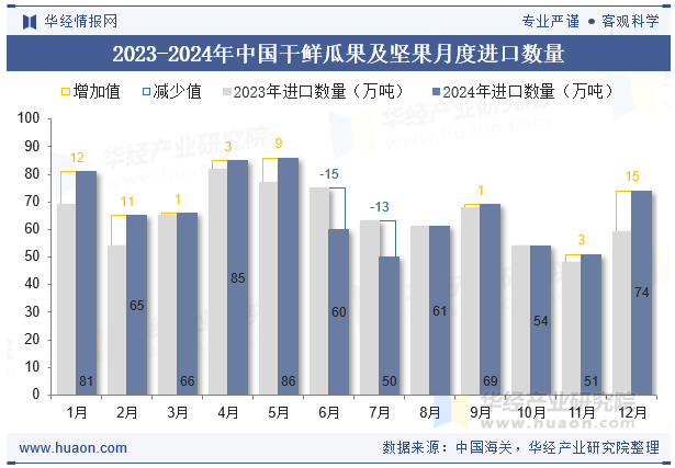 2023-2024年中国干鲜瓜果及坚果月度进口数量