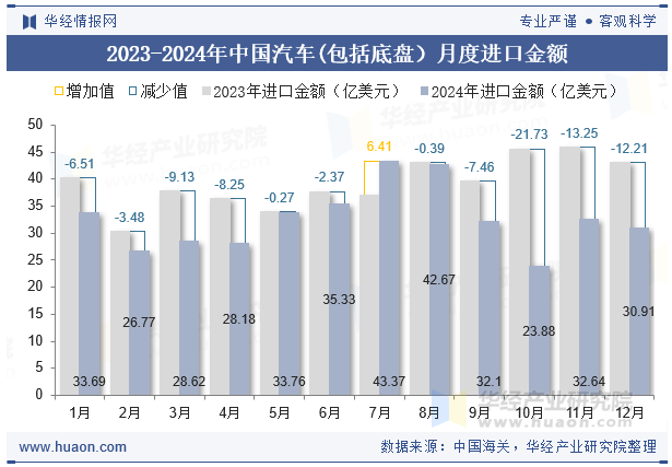 2023-2024年中国汽车(包括底盘）月度进口金额