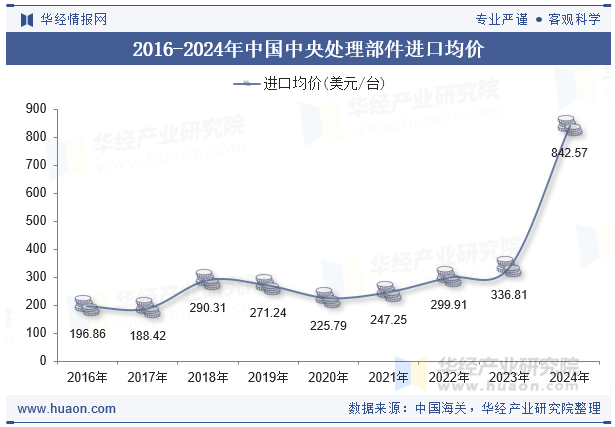 2016-2024年中国中央处理部件进口均价