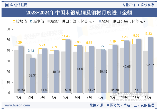 2023-2024年中国未锻轧铜及铜材月度进口金额