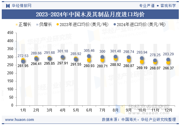 2023-2024年中国木及其制品月度进口均价