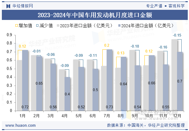 2023-2024年中国车用发动机月度进口金额