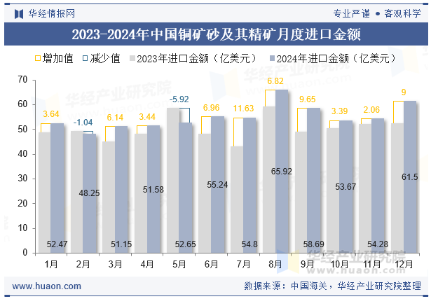2023-2024年中国铜矿砂及其精矿月度进口金额