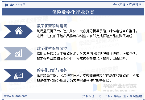 保险数字化行业分类