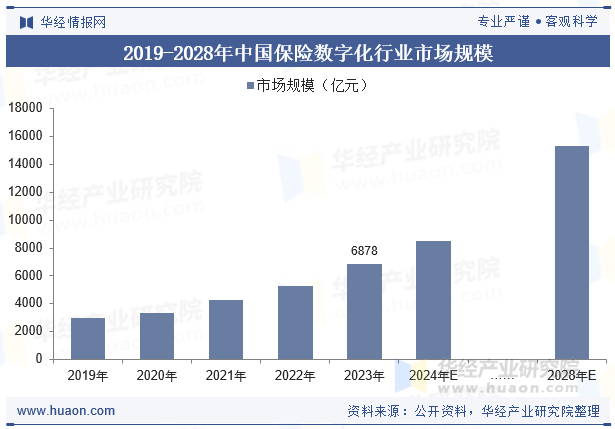 2019-2028年中国保险数字化行业市场规模