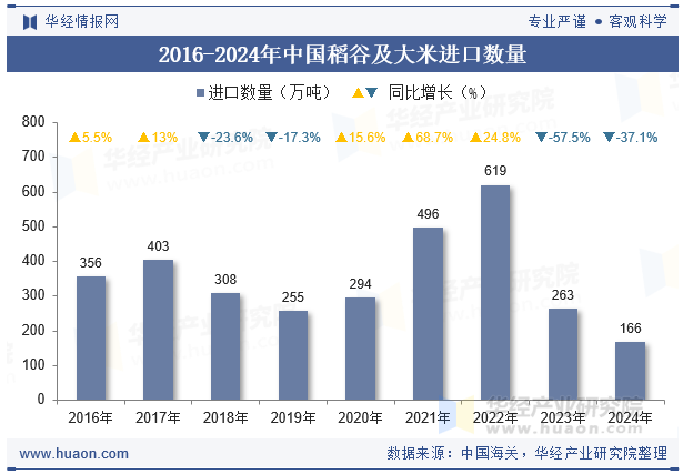2016-2024年中国稻谷及大米进口数量