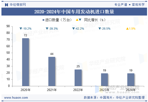 2020-2024年中国车用发动机进口数量