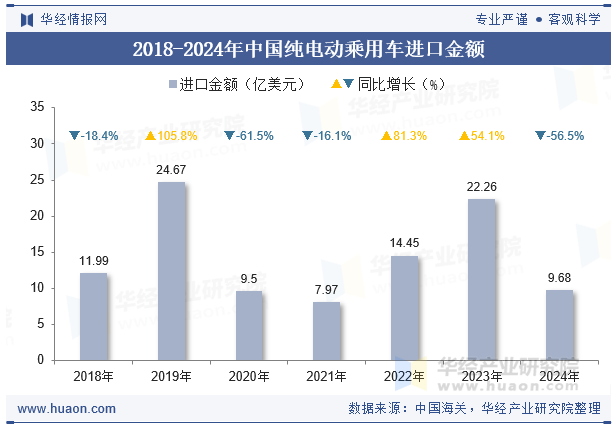 2018-2024年中国纯电动乘用车进口金额