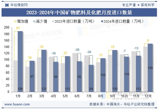 2023-2024年中国矿物肥料及化肥月度进口数量