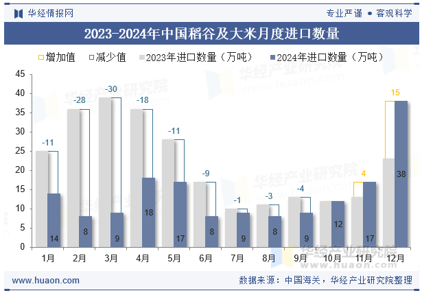 2023-2024年中国稻谷及大米月度进口数量