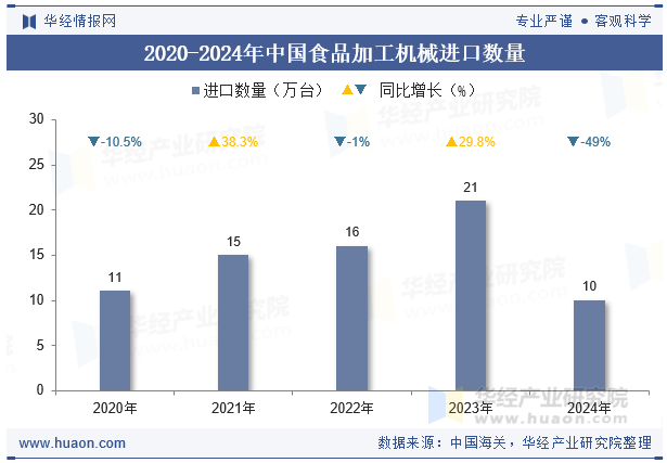 2020-2024年中国食品加工机械进口数量