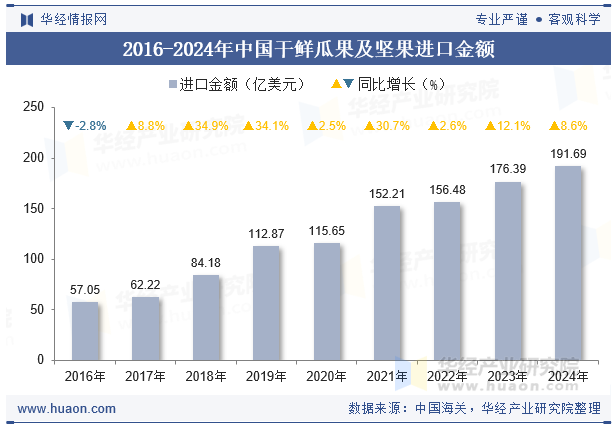 2016-2024年中国干鲜瓜果及坚果进口金额